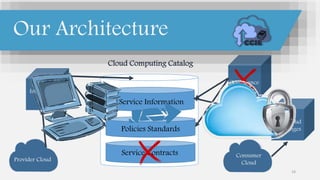 Cloud Computing Catalog
Service Contracts
Policies Standards
Service Information
Governance
InterCloud
Root
Provider Cloud
Consumer
Cloud
InterCloud
Exchanges
19
Our Architecture
 