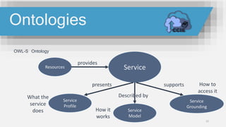 OWL-S Ontology
Resources
provides
Service
presents
Service
Profile
What the
service
does Service
Model
How it
works
Service
Grounding
Described by
supports How to
access it
22
Ontologies
 