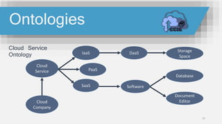 Cloud Service
Ontology
Cloud
Company
Cloud
Service
SaaS
PaaS
IaaS DaaS Storage
Space
Software
Document
Editor
Database
23
Ontologies
 