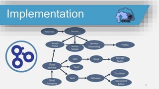 Implementation
Resources Service
Service
Profile Service
Model
Service
Grounding
Cloud
Company
Cloud
Service
SaaS
PaaS
IaaS DaaS Storage
Space
Software
Document
Editor
Database
Profile
25
Implementation
 