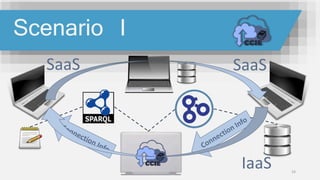 33
Scenario - 1Scenario I
SaaS
IaaS
SaaS
 
