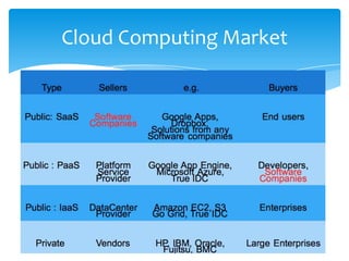 Cloud Computing Market
 