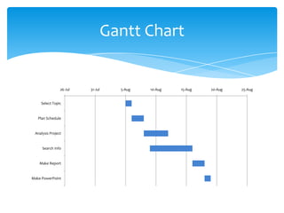 Gantt Chart


                26-Jul   31-Jul     5-Aug   10-Aug   15-Aug   20-Aug   25-Aug


    Select Topic


   Plan Schedule


 Analysis Project


     Search Info


    Make Report


Make PowerPoint
 