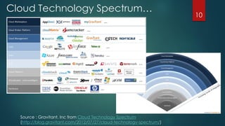 Cloud Technology Spectrum…
10
Source : Gravitant, Inc from Cloud Technology Spectrum
(http://blog.gravitant.com/2012/07/27/cloud-technology-spectrum/)
 