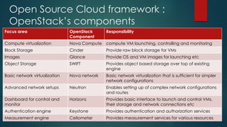 Open Source Cloud framework :
OpenStack’s components
Focus area OpenStack
Component
Responsibility
Compute virtualization Nova Compute compute VM launching, controlling and monitoring
Block Storage Cinder Provide raw block storage for VMs
Images Glance Provide OS and VM images for launching etc
Object Storage SWIFT Provides object based storage over top of existing
engine
Basic network virtualization Nova network Basic network virtualization that is sufficient for simpler
network configurations
Advanced network setups Neutron Enables setting up of complex network configurations
and routes
Dashboard for control and
monitor
Horizons Provides basic interface to launch and control VMs,
their storage and network connections etc
Authentication engine Keystone Provides authentication and authorization services
Measurement engine Ceilometer Provides measurement services for various resources
 