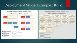 Deployment Model Example : Basic
 