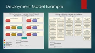 Deployment Model Example
 