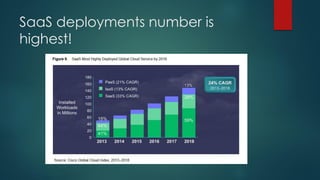 SaaS deployments number is
highest!
 
