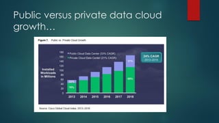 Public versus private data cloud
growth…
 