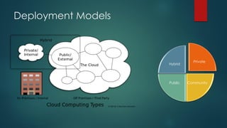 Deployment Models
Private
CommunityPublic
Hybrid
 