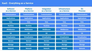 Network
Storage
Servers
Virtualization
OS
Middleware
Runtime
Data
Applications
Customizations
Software
as a Service
Network
Storage
Servers
Virtualization
OS
Middleware
Runtime
Data
Applications
Customizations
Platform
as a Service
Network
Storage
Servers
Virtualization
OS
Middleware
Runtime
Data
Applications
Customizations
Integration
as a Service
Network
Storage
Servers
Virtualization
OS
Middleware
Runtime
Data
Applications
Customizations
Infrastructure
as a Service
Network
Storage
Servers
Virtualization
OS
Middleware
Runtime
Data
Applications
Customizations
On
Premise
XaaS - Everything as a Service
 