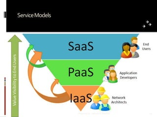 Service Models

Prepared by: Jitendra S Rathore

13

 
