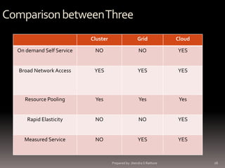 Comparison between Three
Cluster

Grid

Cloud

On demand Self Service

NO

NO

YES

Broad Network Access

YES

YES

YES

Resource Pooling

Yes

Yes

Yes

Rapid Elasticity

NO

NO

YES

Measured Service

NO

YES

YES

Prepared by: Jitendra S Rathore

26

 