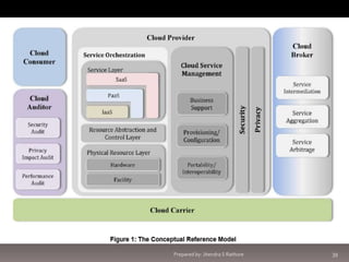 Prepared by: Jitendra S Rathore

39

 