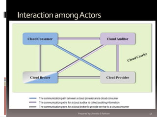 Interaction among Actors

Prepared by: Jitendra S Rathore

42

 