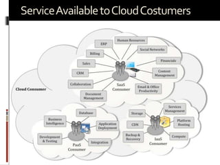 Service Available to Cloud Costumers

Prepared by: Jitendra S Rathore

47

 