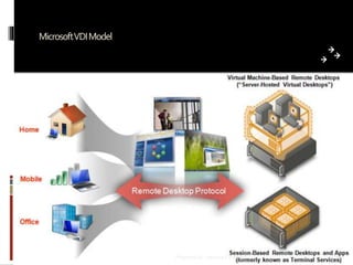 MicrosoftVDI Model

Prepared by: Jitendra S Rathore

80

 