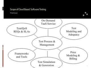 Scope ofCloud Based SoftwareTesting
From [12]

Prepared by: Jitendra S Rathore

88

 