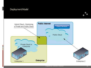 Deployment Model

Prepared by: Jitendra S Rathore

18

 
