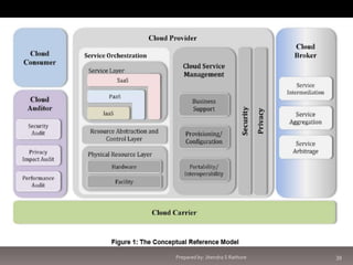 Prepared by: Jitendra S Rathore

39

 