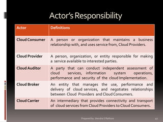 Actor’s Responsibility
Actor

Definitions

Cloud Consumer

A person or organization that maintains a business
relationship with, and uses service from, Cloud Providers.

Cloud Provider

A person, organization, or entity responsible for making
a service available to interested parties.

Cloud Auditor

A party that can conduct independent assessment of
cloud
services, information
system
operations,
performance and security of the cloud Implementation.

Cloud Broker

An entity that manages the use, performance and
delivery of cloud services, and negotiates relationships
between Cloud Providers and Cloud Consumers.

Cloud Carrier

An intermediary that provides connectivity and transport
of cloud services from Cloud Providers to Cloud Consumers.
Prepared by: Jitendra S Rathore

41

 