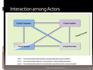 Interaction among Actors

Prepared by: Jitendra S Rathore

42

 