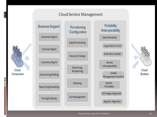 Prepared by: Jitendra S Rathore

60

 