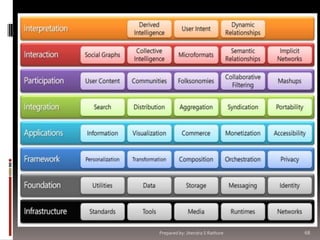 Prepared by: Jitendra S Rathore

68

 