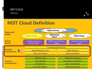 NIST CLOUD
Definition

Prepared by: Jitendra S Rathore

8

 