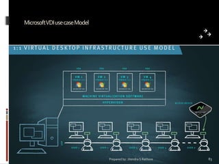 MicrosoftVDI use case Model

Prepared by: Jitendra S Rathore

83

 