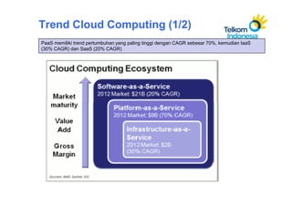 Trend Cloud Computing (1/2)
PaaS memiliki trend pertumbuhan yang paling tinggi dengan CAGR sebesar 70%, kemudian IaaS
(30% CAGR) dan SaaS (20% CAGR)
 