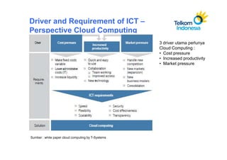 Driver and Requirement of ICT –
Perspective Cloud Computing
                                                    3 driver utama perlunya
                                                    Cloud Computing :
                                                    • Cost pressure
                                                    • Increased productivity
                                                    • Market pressure




Sumber : white paper cloud computing by T-Systems
 
