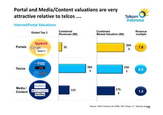 Portal and Media/Content valuations are very
attractive relative to telcos ….
Internet/Portal Valuations

           Global Top 3      Combined                Combined                                    Revenue
                             Revenues ($B)           Market Valuation ($B)                       multiple



                                                                                      264.
 Portals                        35                                                                  7.6
                                                                                       3




 Telcos                                      282.                                   250.
                                              5                                      1              0.9




 Media /                                                                   173.
                                     112
 Content                                                                    3
                                                                                                    1.5



                                              Source: Yahoo Finance (Jan 2008), SEC Filings, A.T. Kearney analysis
                                                                                                             14
 