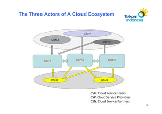 The Three Actors of A Cloud Ecosystem


                          CSN 1

             CSN 2
                                      CSN 3




         CSP 1        CSP 2                 CSP 3




             CSU1                    CSU2




                              CSU: Cloud Service Users
                              CSP: Cloud Service Providers
                              CSN: Cloud Service Partners
                                                             19
 