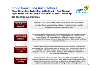 Cloud Computing Architectures
Cloud Computing Technology is Deployed in Four General
Types Based on The Level of Internal or External Ownership
and Technical Architectures

                      Infrastruktur cloud yang digunakan secara terbuka kepada publik, dimana sistem
    Public Cloud        tersebut dapat dimiliki, dikelola, dan dioperasikan oleh badan usaha, lembaga
     (External)         akademis, lembaga pemerintah ataupun bentuk kombinasi lainnya, Sistemnya
                                         ditempatkan di lokasi penyedia layanan cloud.



                    Infrastruktur cloud disediakan khusus penggunaan eksklusif yang digunakan oleh satu
                        organisasi/badan, yang meliputi beberapa pengguna (sub unit). Sistem ini dapat
   Private Cloud           dimiliki, dikelola, dan dioperasikan oleh : organisasi itu sendiri, atau pihak
     (Internal)     ketiga, ataupun jenis lainnya. Sistemnya dapat ditempatkan di dalam atau di luar lokasi
                                                        organisasi tersebut



                      Infrastruktur cloud yang disediakan secara eksklusif oleh konsumen dari komunitas
                   tertentu yang ingin berbagi sistem dalam hal: security, policy dan compliance. Sistem ini
    Community              dapat dimiliki, dikelola, dan dioperasikan oleh komunitas, organisasi, pihak
      Cloud         ketiga, ataupun jenis kerjsama lainnya. Sistemnya dapat ditempatkan di dalam atau di
                                                   luar lokasi organisasi tersebut


                      Sistem infrastruktur cloud yang terdiri dari dua atau lebih infrastruktur cloud yang
    Hybrid Cloud    berbeda, baik private, komunitas, ataupun publik, namun diintegrasikan menggunakan
      (Mixed)        standarisasi atau proprietary technology yang dapat menjadikan portabilitas antara
                         aplikasi dan datanya (misalnya, cloud bursting for load balancing clouds).
                                                                                                               26
 