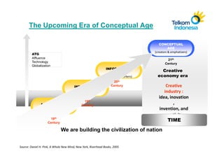 The Upcoming Era of Conceptual Age

                                                                                       CONCEPTUAL
                                                                                              AGE
                                                                                    (creators & emphatizers)
         ATG
         Affluence
                                                                                             21th
         Technology
                                                                                           Century
         Globalization
                                                               INFORMATION
                                                                     AGE
                                                                                        Creative
                                                              (knowledge workers)     economy era
                                                                     20th
                                        INDUSTRIAL                 Century                Creative
                                              AGE                                        industry :
                                        (factory workers)
                                                                                      idea, inovation
                                               19th
               AGRICULTURE                   Century
                                                                                              ,
                    AGE                                                               invention, and
                  (farmers)
                                                                                         creativity
                      18th
                    Century
                                                                                           TIME

                              We are building the civilization of nation


Source: Daniel H. Pink, A Whole New Mind, New York, Riverhead Books, 2005
 