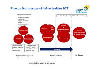 Proses Konvergensi Infrastruktur ICT

          Radio                                                           Triple Play, Quad Play & Cloud Computing
          trunking, CB, amatir,
          VSAT, Telsus;
          Telepon, facsimile,
          Telepon
          seluler, SMS, ISDN
          services, VPN,                                                    Internet
          xDSL dll                                        Teleko-              &
                                                 Internet munikasi      Telekomunikasi
            Telekomunikasi                                                                            Internet,
                                                                                                  Telekomunikasi,
                                                                                                  & Broadcasting
                                                   Broadcasting          Broadcasting
      Internet          Broadcasting


File Transfer, email,    TV-Kabel berbayar
Browsing, searching,     Radio /TV Satelit
Game, e-transact,        Radio /TV free-to-air                    TRANSISI
E-learning, etc.         LPP RRI & TVRI


       Sebelum Konvergensi                                  Transisi saat ini                       Ke Depan



                               menuju konvergensi pemikiran
 