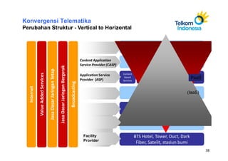 Konvergensi Telematika
Perubahan Struktur - Vertical to Horizontal

                                                                                                                                            PC, PDA, Handset, Modem, Home
                                                                                                               CPE
                                                                                                                                                      gateway, TV

                                                                                                              Content Application
                                                                                                                                             Broadband                 Online Publishing
                                                                Jasa Dasar Jaringan Bergerak                  Service Provider (CASP)
                                    Jasa Dasar Jaringan Tetap
             Value Added Services




                                                                                                              Application Service       Content
                                                                                                                                                      Voice                   Data
                                                                                                                                         Based                  e-Commerce              Others
                                                                                                                                                                                        PaaS
                                                                                                              Provider (ASP)            Services     Services                Services
                                                                                               Broadcasting
  Internet




                                                                                                              Network Services
                                                                                                              Provider (NSP)                          VPN, cloud computing (IaaS)


                                                                                                                                                       Backbone, Backhaul

                                                                                                              Network Facility
                                                                                                              Provider                                    Access Network

                                                                                                                Facility                           BTS Hotel, Tower, Duct, Dark
                                                                                                                Provider
                                                                                                                                                    Fiber, Satelit, stasiun bumi
                                                                                                                                                                                                 38
 