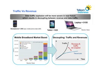 Traffic Vs Revenue
                    Data traffic explosion will be more severe in near-future
                  which results in decoupling between revenue and data traffic.

                                                                             Laptop = 515X


Smartphone = 24X basic mobile phone data traffic
                                                   Tablet = 122X                   Source: Cisco




      Mobile Broadband Market Boost                      Decoupling: Traffic and Revenues




                         Source: Cisco
 