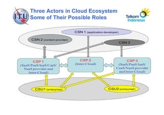 The Three Actors in Cloud Ecosystem
and Some of Their Possible Roles

                                 CSN 1   (application developer)


      CSN 2 (content provider)
                                                                   CSN 3




        CSP 1                       CSP 2                           CSP 3
(SaaS/PaaS/IaaS/CaaS/            (Inter-Cloud)                 (SaaS/PaaS/IaaS/
  NaaS provider and                                           CaaS/NaaS provider
     Inter-Cloud)                                              and Inter-Cloud)




        CSU1 (enterprise)                               CSU2 (consumer)
 