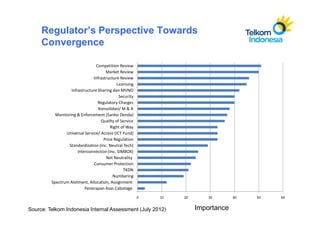 Regulator’s Perspective Towards
     Convergence

                                 Competition Review
                                      Market Review
                               Infrastructure Review
                                            Licensing
                   Infrastructure Sharing dan MVNO
                                              Security
                                  Regulatory Charges
                                  Konsolidasi/ M & A
           Monitoring & Enforcement (Sanksi Denda)
                                   Quality of Service
                                         Right of Way
                Universal Service/ Access (ICT Fund)
                                     Price Regulation
                  Standardization (Inc. Neutral Tech)
                       Interconnection (Inc. SIMBOX)
                                      Net Neutrality
                                Consumer Protection
                                                TKDN
                                          Numbering
         Spectrum Alotment, Allocation, Assignment
                           Penerapan Asas Cabotage
                                                         0   10   20       30       40   50   60


Source: Telkom Indonesia Internal Assessment (July 2012)               Importance
 