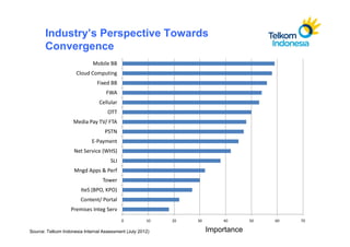 Industry’s Perspective Towards
       Convergence
                             Mobile BB
                     Cloud Computing
                               Fixed BB
                                   FWA
                                Cellular
                                    OTT
                    Media Pay TV/ FTA
                                   PSTN
                             E-Payment
                    Net Service (WHS)
                                     SLI
                    Mngd Apps & Perf
                                  Tower
                       IteS (BPO, KPO)
                       Content/ Portal
                   Premises Integ Serv
                                           0          10   20   30       40       50   60   70

Source: Telkom Indonesia Internal Assessment (July 2012)             Importance
 