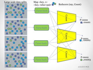 Large scale data splits   Map <key, 1>
                          <key, value>pair   Reducers (say, Count)

                            Parse-hash




                                                  Count
                                                                 P-0000
                                                                   , count1

                            Parse-hash




                                                  Count
                                                                  P-0001
                                                                   , count2
                           Parse-hash




                                                  Count
                                                                  P-0002
                           Parse-hash                               ,count3


   Wipro Chennai 2011                                          6/23/2010   28
 