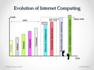 Publish

                             Inform                                           scale




Wipro Chennai 2011
                              Interact
                                                              web



                               Integrate

                                 Transact



                            Discover (intelligence)
                                                      Semantic
                                                      discovery




                              Automate (discovery)
                                                                  HPC, cloud
                                                                  Data-intensive




                            Social media and networking


                            Data marketplace and analytics
                     time
                                                                                      Evolution of Internet Computing

                                                                      deep web




6/23/2010
6
 