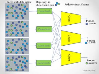 Count
Count
Count
Large scale data splits
Parse-hash
Parse-hash
Parse-hash
Parse-hash
Map <key, 1>
<key, value>pair Reducers (say, Count)
P-0000
P-0001
P-0002
, count1
, count2
,count3
6/23/2010
Wipro Chennai 2011 28
 