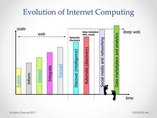 Evolution of Internet Computing
Publish
Inform
Interact
Integrate
Transact
Discover
(intelligence)
Automate
(discovery)
time
scale
Social
media
and
networking
Semantic
discovery
Data-intensive
HPC, cloud
web
deep web
Data
marketplace
and
analytics
6/23/2010
Wipro Chennai 2011 6
 