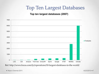 Top Ten Largest Databases
0
1000
2000
3000
4000
5000
6000
7000
LOC CIA Amazon YOUTube ChoicePt Sprint Google AT&T NERSC Climate
Top ten largest databases (2007)
Terabytes
Ref: http://www.focus.com/fyi/operations/10-largest-databases-in-the-world/
6/23/2010
Wipro Chennai 2011 7
 