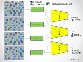 Count
Count
Count
Large scale data splits
Parse-hash
Parse-hash
Parse-hash
Parse-hash
Map <key, 1>
<key, value>pair Reducers (say, Count)
P-0000
P-0001
P-0002
, count1
, count2
,count3
6/23/2010
Wipro Chennai 2011 28
 