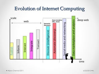 Evolution of Internet Computing
Evolution of Internet Computing
Publish
Inform
Interact
Integrate
Transact
Discover
(intelligence)
Automate
(discovery)
time
scale
Social
media
and
networking
Semantic
discovery
Data-intensive
HPC, cloud
web
deep web
Data
marketplace
and
analytics
6/23/2010
Wipro Chennai 2011 6
 