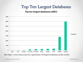 Top Ten Largest Databases
Top Ten Largest Databases
Ref: http://www.focus.com/fyi/operations/10-largest-databases-in-the-world/
6/23/2010
Wipro Chennai 2011 7
 
